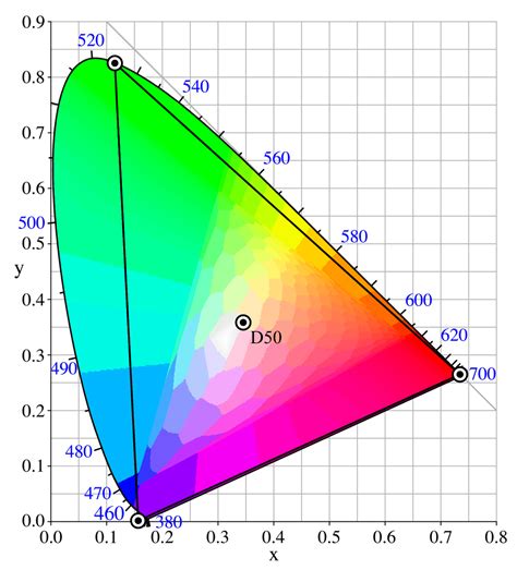 ProPhoto RGB When (not) to use Wide Gamut Color Profiles Laanscapes. . This display currently uses a wide gamut color profile